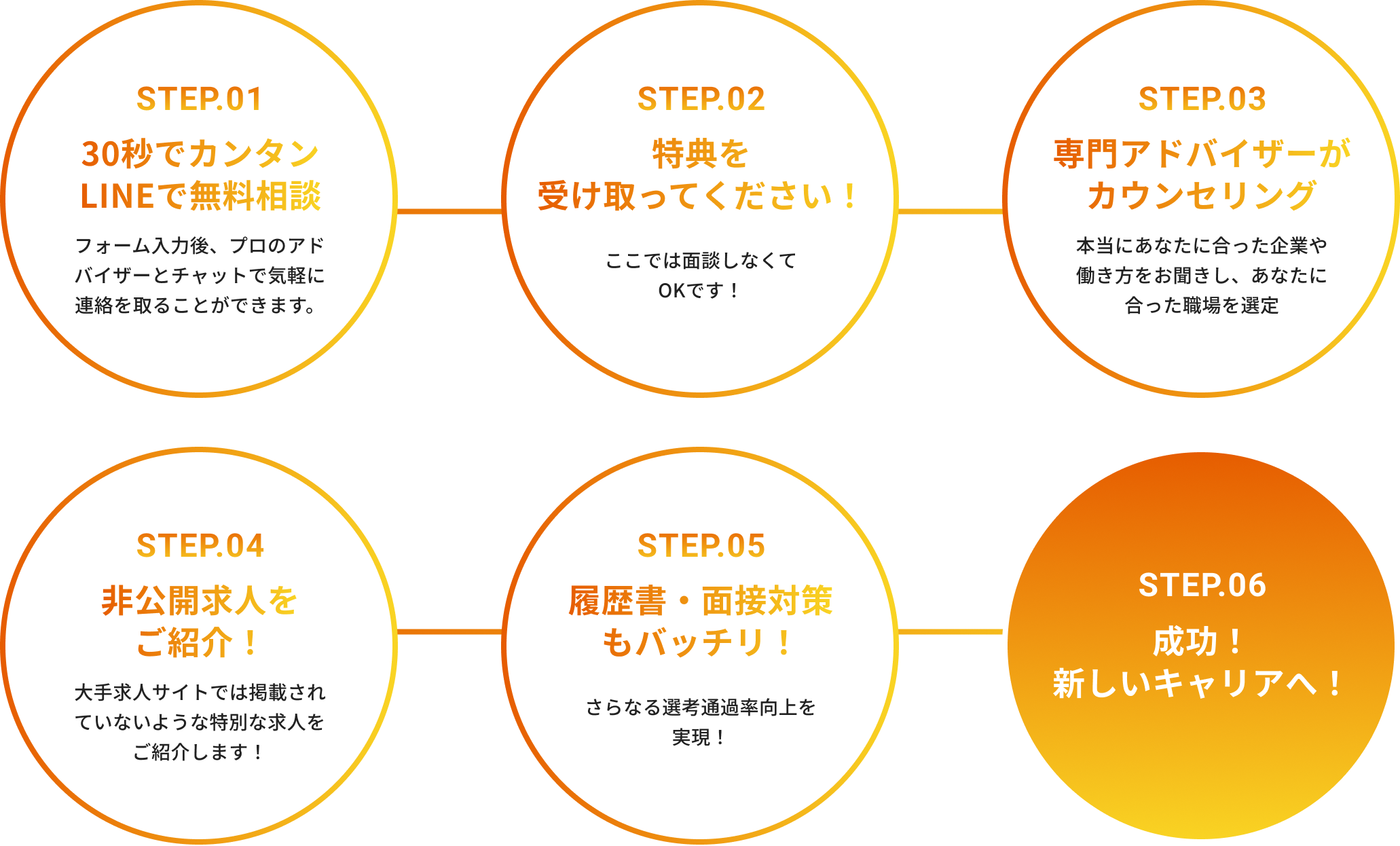 オネキャリのサービスの流れの説明